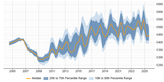 Contractor daily rate distribution trend for jobs in the North of England citing Translating Business Requirements