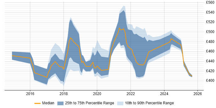 Contractor daily rate distribution trend for jobs in the North of England citing Trello