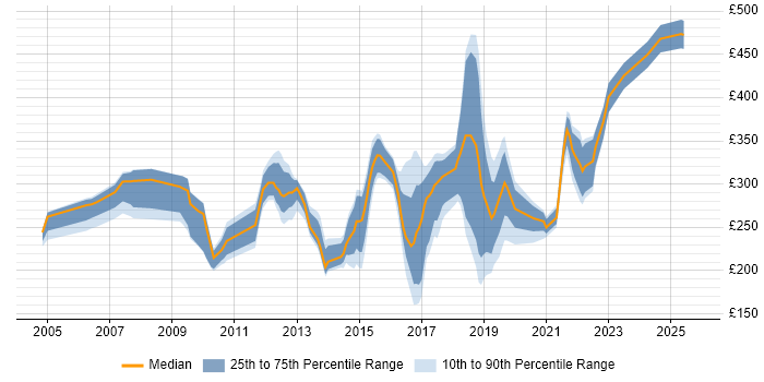 Contractor daily rate distribution trend for jobs in the North of England citing Trend Analysis