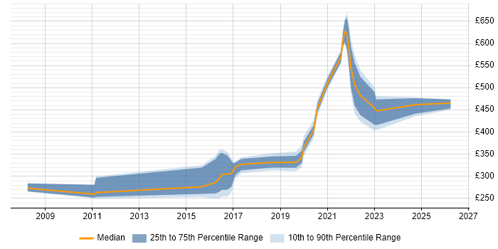 Contractor daily rate distribution trend for jobs in the North of England citing Trend Micro