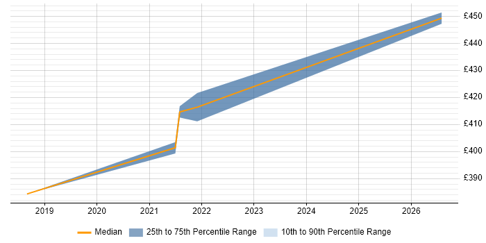 Contractor daily rate distribution trend for jobs in the North of England citing Tricentis qTest