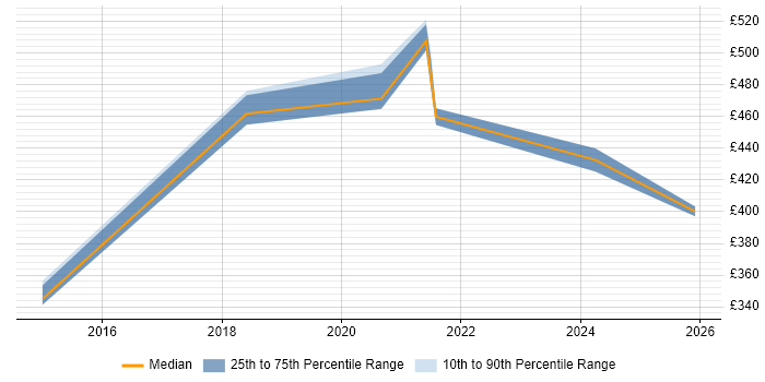 Contractor daily rate distribution trend for jobs in the North of England citing Tricentis Tosca