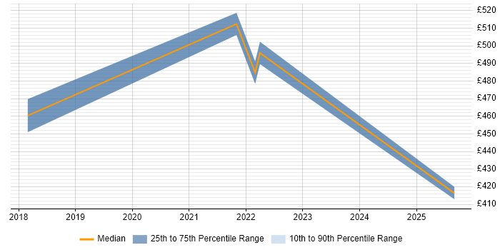 Contractor daily rate distribution trend for jobs in the North of England citing Trunk-Based Development Contractor daily rate distribution trend for jobs in the North of England citing Trunk-Based Development
