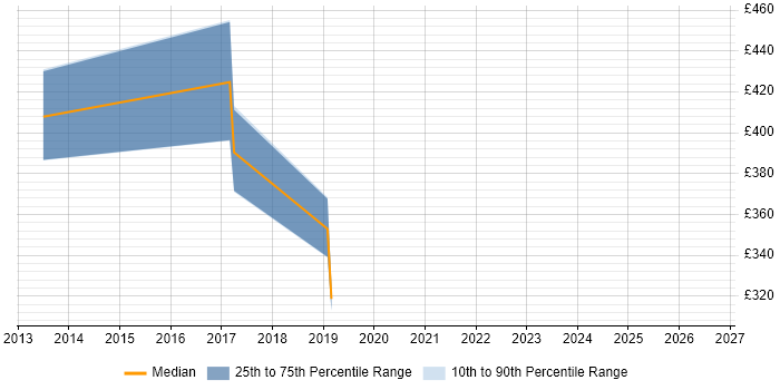 Contractor daily rate distribution trend for jobs in the North of England citing TrustSec