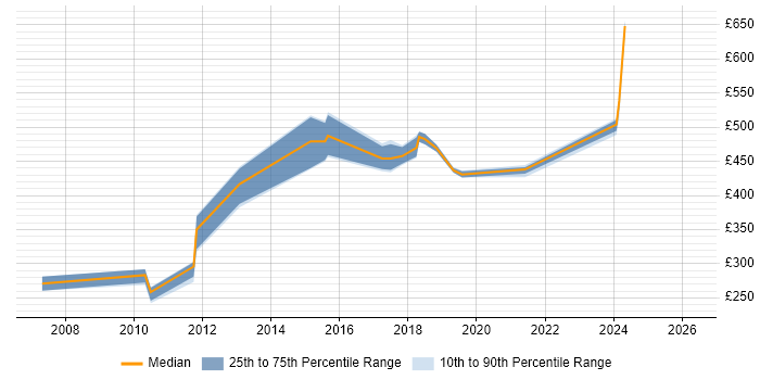 Contractor daily rate distribution trend for jobs in the North of England citing TSYS