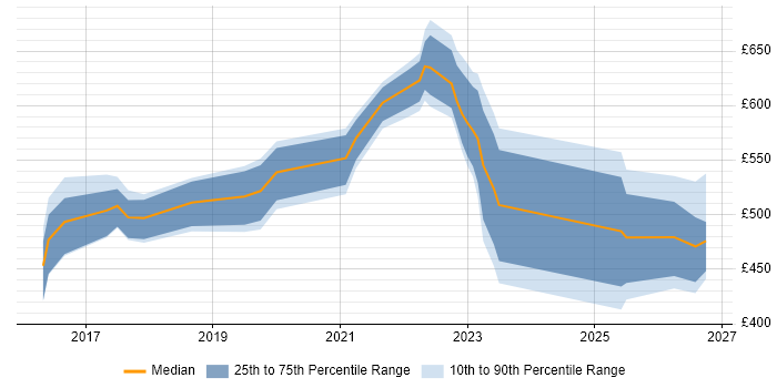 Contractor daily rate distribution trend for jobs in the North of England citing TTP