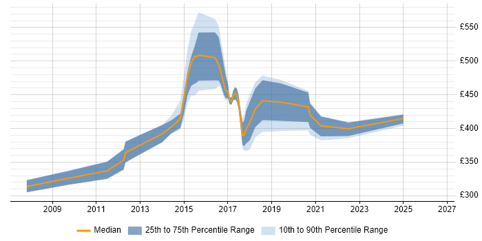 Contractor daily rate distribution trend for jobs in the North of England citing Two-Factor Authentication