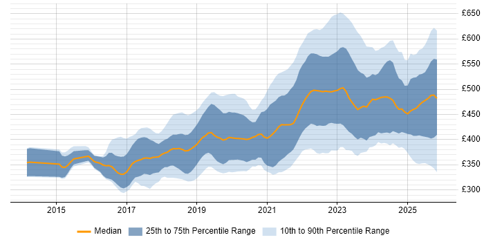 Contractor daily rate distribution trend for jobs in the North of England citing TypeScript