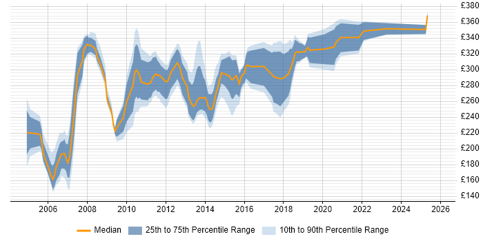 Contractor daily rate distribution trend for UAT Analyst job vacancies in the North of England