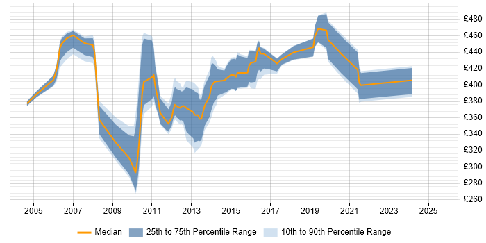 Contractor daily rate distribution trend for UAT Manager job vacancies in the North of England
