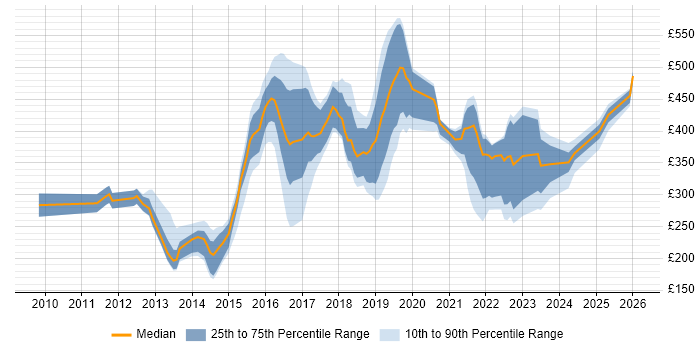 Contractor daily rate distribution trend for jobs in the North of England citing Ubuntu