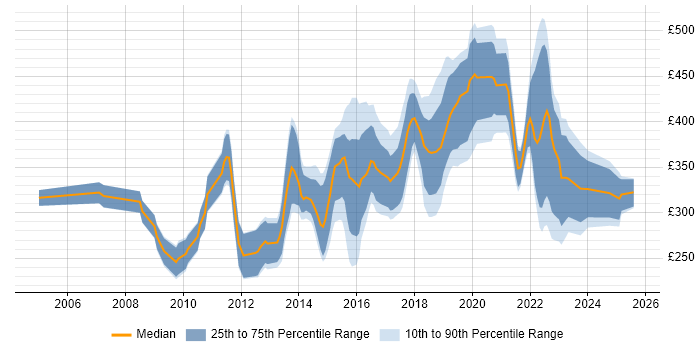 Contractor daily rate distribution trend for UI Designer job vacancies in the North of England