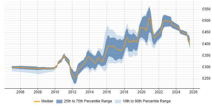 Contractor daily rate distribution trend for UI Developer job vacancies in the North of England