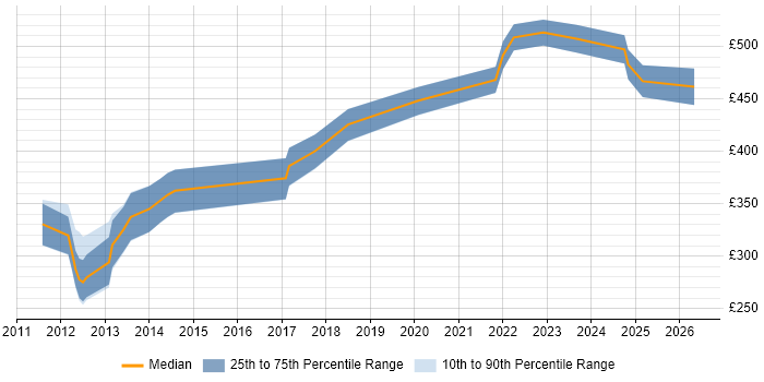 Contractor daily rate distribution trend for jobs in the North of England citing UIKit