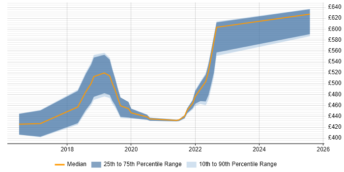 Contractor daily rate distribution trend for jobs in the North of England citing UiPath