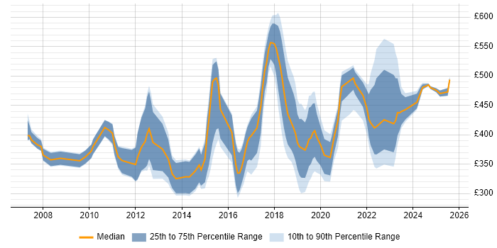 Contractor daily rate distribution trend for jobs in the North of England citing Unified Communications Contractor daily rate distribution trend for jobs in the North of England citing Unified Communications