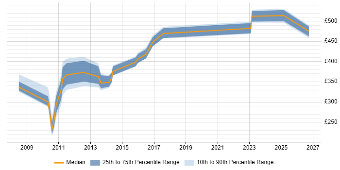 Contractor daily rate distribution trend for jobs in the North of England citing Unisys