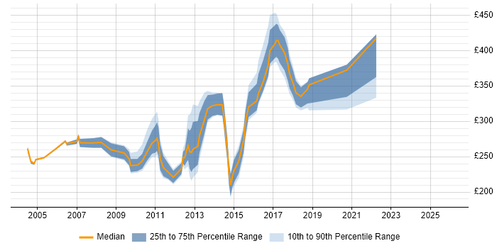 Contractor daily rate distribution trend for Unix Analyst job vacancies in the North of England