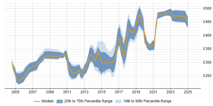 Contractor daily rate distribution trend for Unix Engineer job vacancies in the North of England
