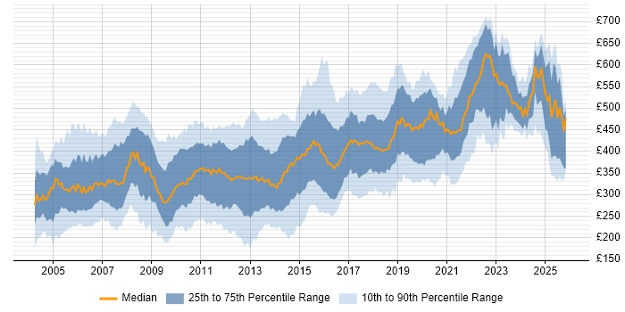 Contractor daily rate distribution trend for jobs in the North of England citing Unix