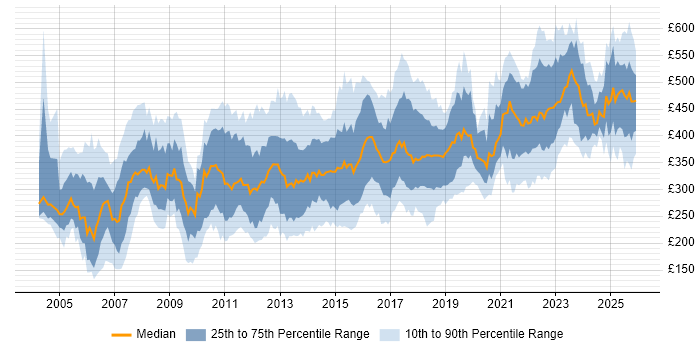 Contractor daily rate distribution trend for jobs in the North of England citing User Acceptance Testing