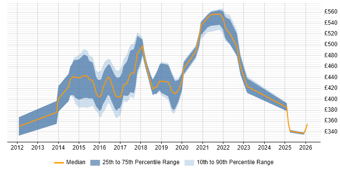 Contractor daily rate distribution trend for User Experience Researcher job vacancies in the North of England
