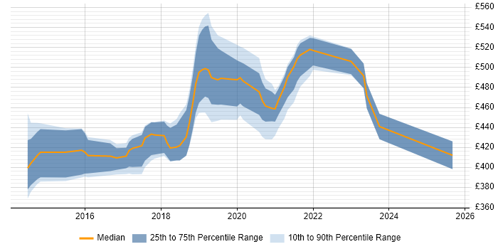 Contractor daily rate distribution trend for jobs in the North of England citing User Journey Map Contractor daily rate distribution trend for jobs in the North of England citing User Journey Map
