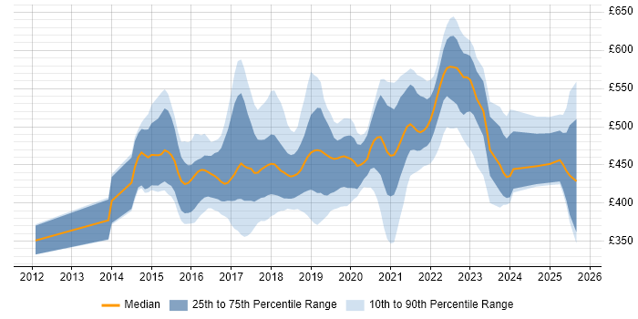 Contractor daily rate distribution trend for User Researcher job vacancies in the North of England