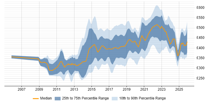 Contractor daily rate distribution trend for jobs in the North of England citing UX Design
