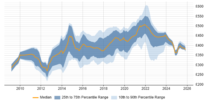 Contractor daily rate distribution trend for UX Designer job vacancies in the North of England