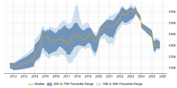 Contractor daily rate distribution trend for jobs in the North of England citing UX Research