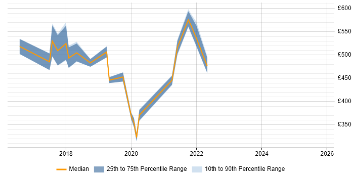 Contractor daily rate distribution trend for UX Service Designer job vacancies in the North of England