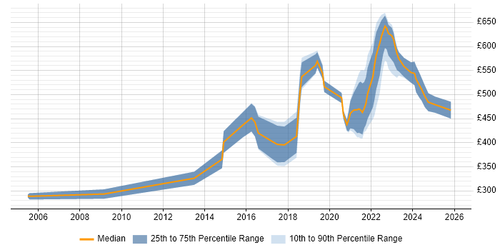 Contractor daily rate distribution trend for jobs in the North of England citing Value Proposition