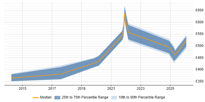 Contractor daily rate distribution trend for jobs in the North of England citing Varonis