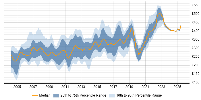 Contractor daily rate distribution trend for jobs in the North of England citing VB
