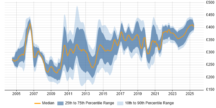 Contractor daily rate distribution trend for jobs in the North of England citing VBA Contractor daily rate distribution trend for jobs in the North of England citing VBA