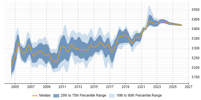 Contractor daily rate distribution trend for jobs in the North of England citing VB.NET