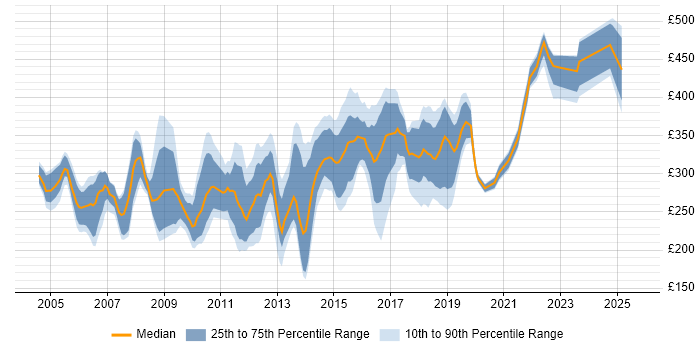 Contractor daily rate distribution trend for jobs in the North of England citing VBScript Contractor daily rate distribution trend for jobs in the North of England citing VBScript