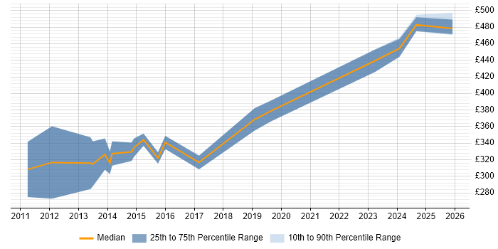 Contractor daily rate distribution trend for jobs in the North of England citing VCAP