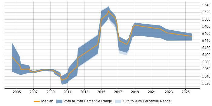Contractor daily rate distribution trend for Vendor Manager job vacancies in the North of England