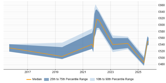Contractor daily rate distribution trend for jobs in the North of England citing Veracode