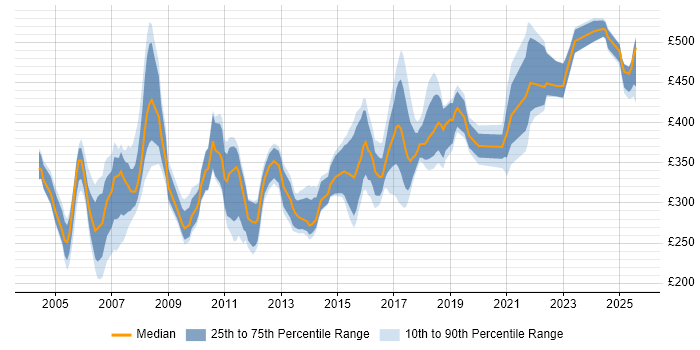 Contractor daily rate distribution trend for jobs in the North of England citing Veritas