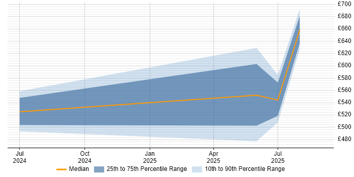 Contractor daily rate distribution trend for jobs in the North of England citing Vertex AI