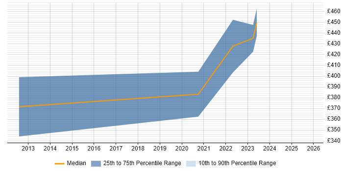 Contractor daily rate distribution trend for jobs in the North of England citing VHDL