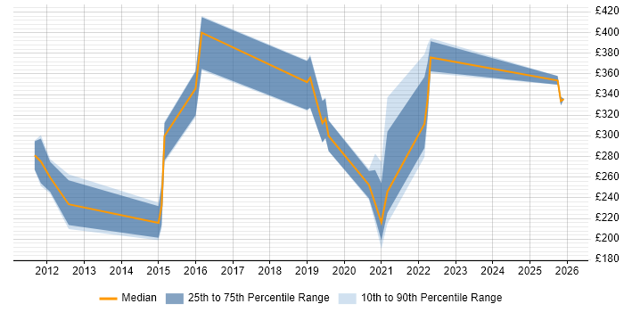 Contractor daily rate distribution trend for jobs in the North of England citing Video Editing