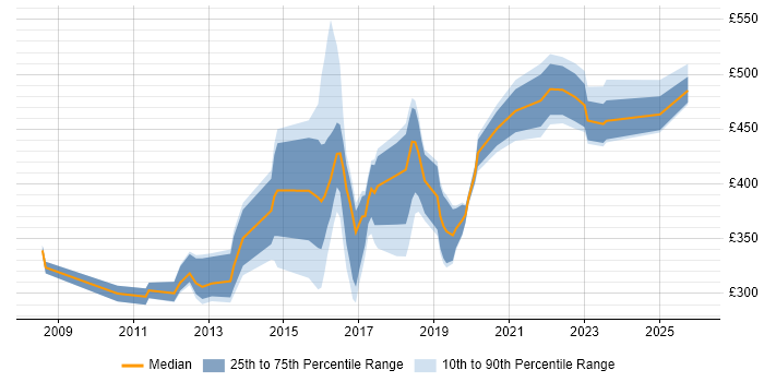 Contractor daily rate distribution trend for jobs in the North of England citing Virtual Infrastructure