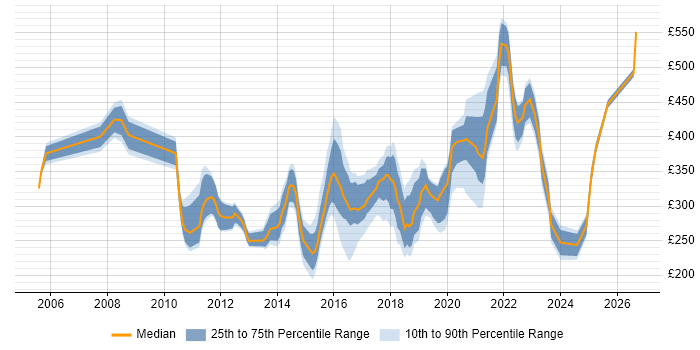 Contractor daily rate distribution trend for jobs in the North of England citing Virtual Servers