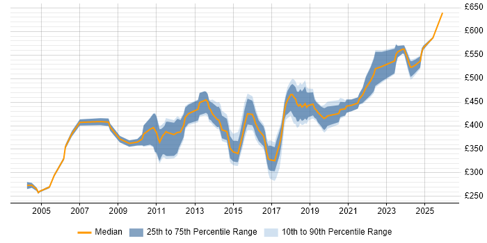Contractor daily rate distribution trend for jobs in the North of England citing Virtual Team Management