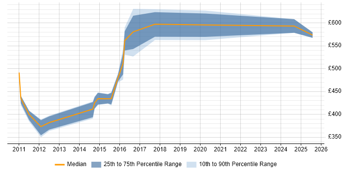 Contractor daily rate distribution trend for Virtualisation Architect job vacancies in the North of England