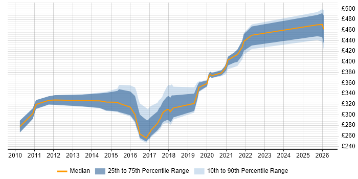 Contractor daily rate distribution trend for Virtualisation Engineer job vacancies in the North of England